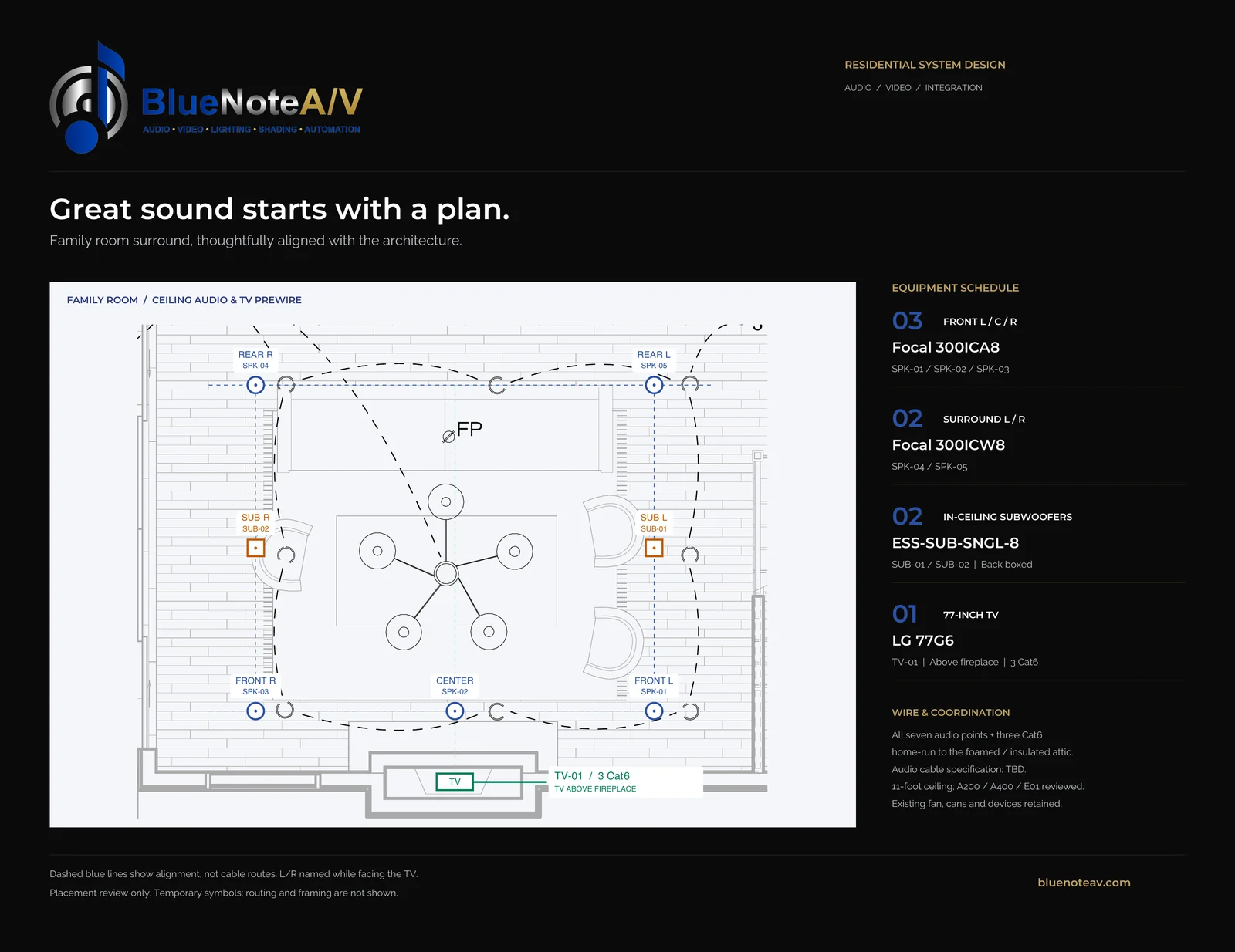 A Blue Note A/V system design sheet, AV-01: a family room plan with five in-ceiling speakers marked SPK-01 to SPK-05 across the front and rear of the room, two in-ceiling subwoofers set midway along each side, and a TV with three Cat6 runs above the fireplace, beside an equipment schedule listing Focal 300ICA8 and 300ICW8 speakers, ESS in-ceiling subwoofers and a 77-inch LG